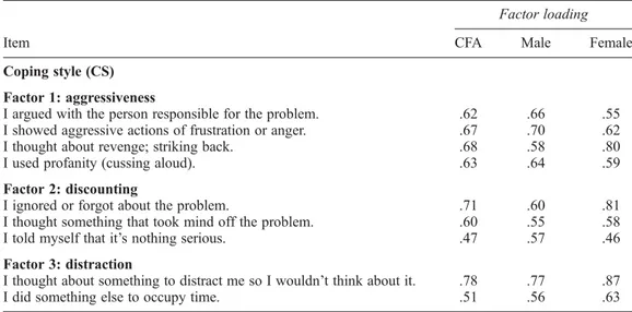 Table 2. Results of con ﬁrmatory factor analysis and multigroup invariance for gender.