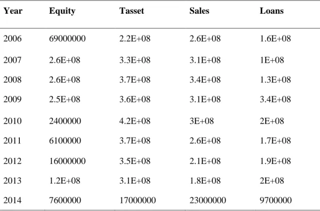 Table 4.4: Yearly analysis of study variables 