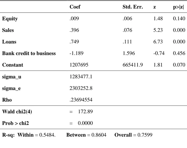 Table 4.5: Results of Random effect model of business growth 