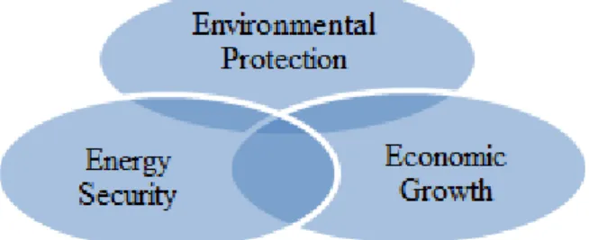 Figure 2.2: 3 E of Energy: Economic Growth, Energy Security and Environmental 