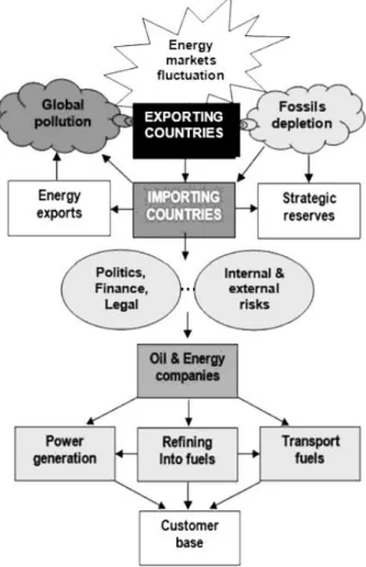 Figure 3.2: The Global Energy Markets  Source: Blazev, 2016 