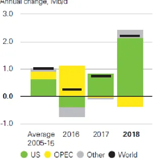 Figure 3.9: Global Oil Production  Source: BP Statistical Review of World Energy, 2019 