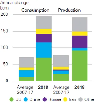 Figure 3.11: Natural Gas Consumption and Production Growth  Source: BP Statistical Review of World Energy, 2019