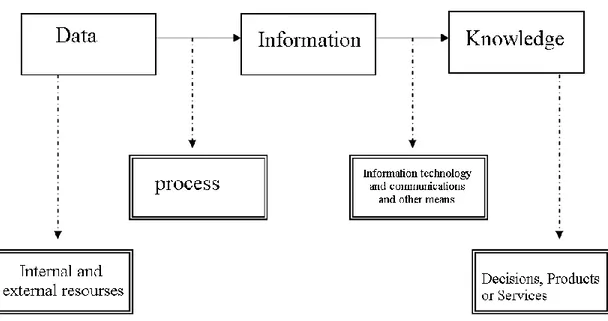 Figure 2.1  The relationship between data, information and knowledge 