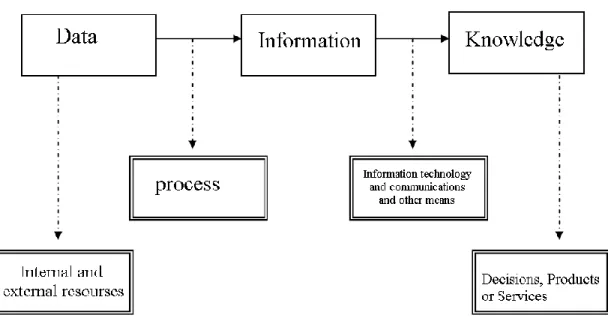 Figure 2.1  The relationship between data, information and knowledge 