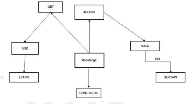 Figure 2.2 The KM Process Framework by Bukowitz and Williams 