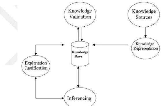 Figure 2.3 the process of knowledge system 