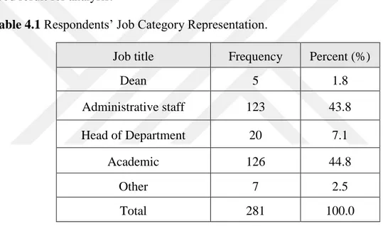 Table 4.1 Respondents’ Job Category Representation. 