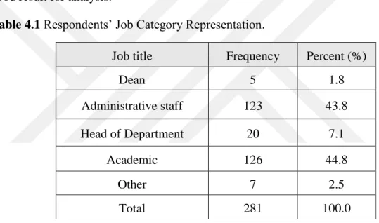 Table 4.1 Respondents’ Job Category Representation. 