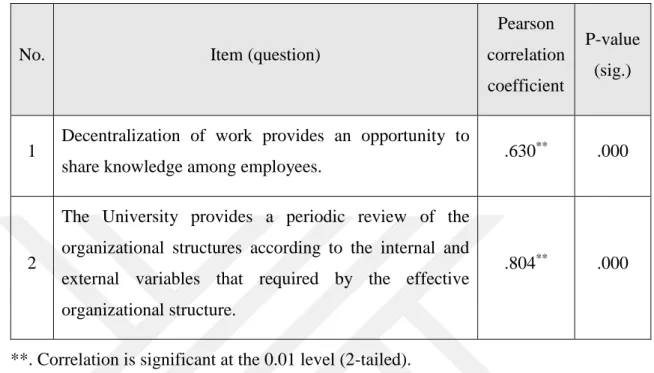 Table 4.6 The correlation coefficient between the items of organizational structure field  and the whole field