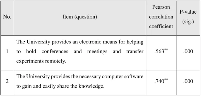 Table  (4.8)  represents  the  correlation  coefficient  between  the  items  of  information  technology  field  and  the  whole  of  information  technology  field