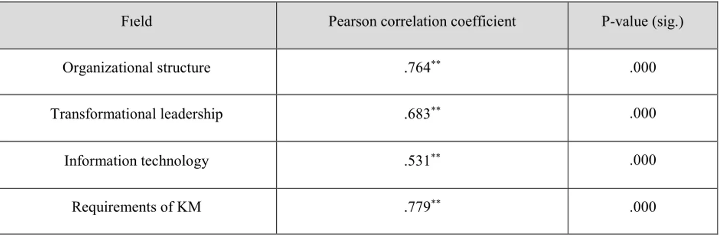 Table 3.5 shows the correlation coefficient between KM and the requirements of KM equals .779 **  and the p-value 