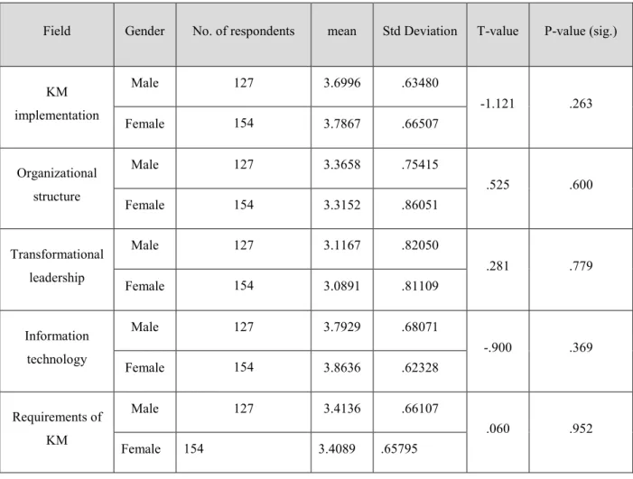 Table 3.6 Two independent samples T-Test for testing the differences due to gender