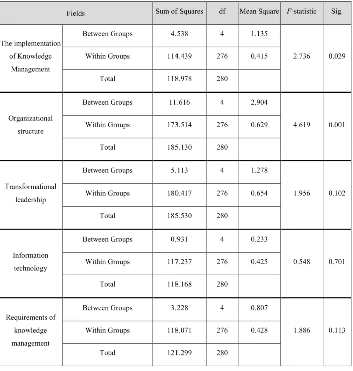 Table 3.7 Analysis of variance (Job-title variable) 