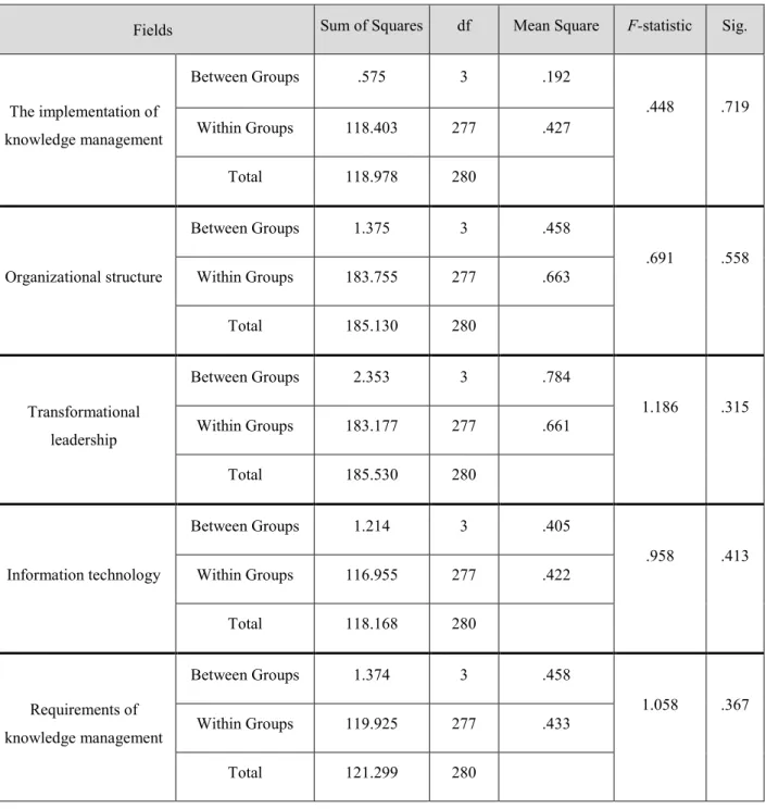 Table 3.8 The analysis of variance (Experience variable) 