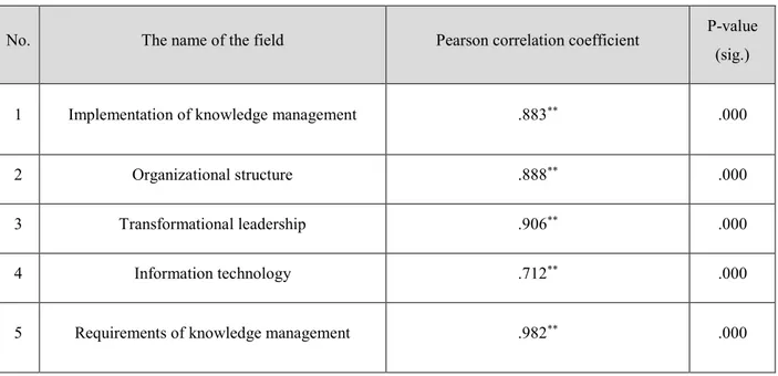 Table 2.3 The correlation coefficient between each field of the questionnaire and the whole fields 