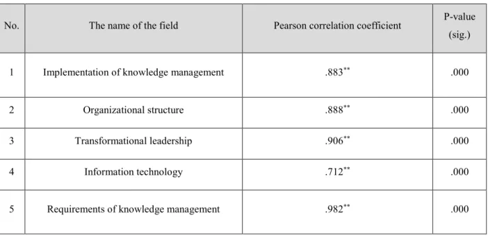 Table 2.3 The correlation coefficient between each field of the questionnaire and the whole fields 
