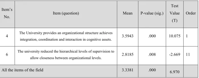 Table 3.2 One-Sample T test mean and P-value (sig.) of dominant organizational structure field