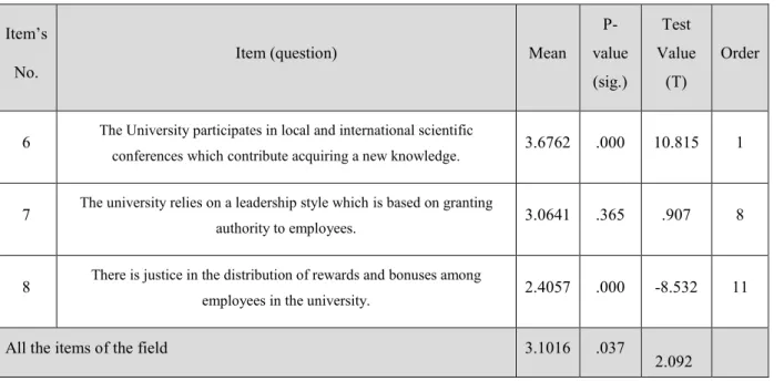 Table 3.2 shows the result of one sample T test for the organizational structure filed