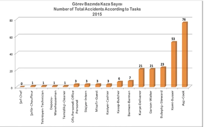 Şekil 4.2: Görev bazında meydana gelen kaza sayısı 