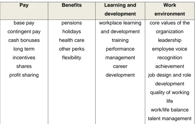 Table 2.1.1: Model of Total Rewards 