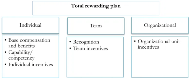 Figure 2.1.3: Proposal of Rewarding Plan 