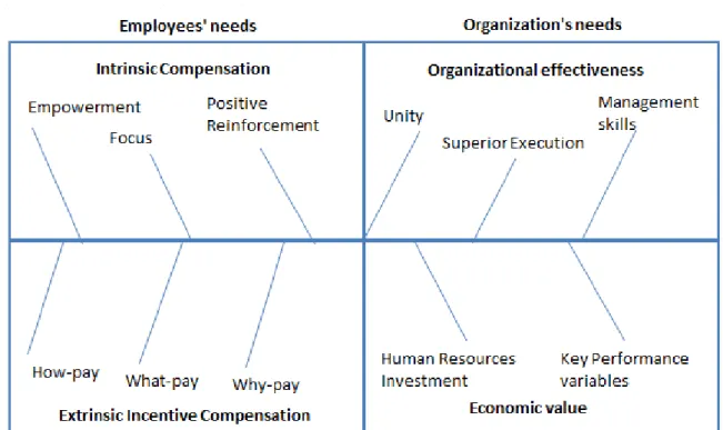 Figure 2.2.1.1: Fishbone Diagram of Work Motivation 