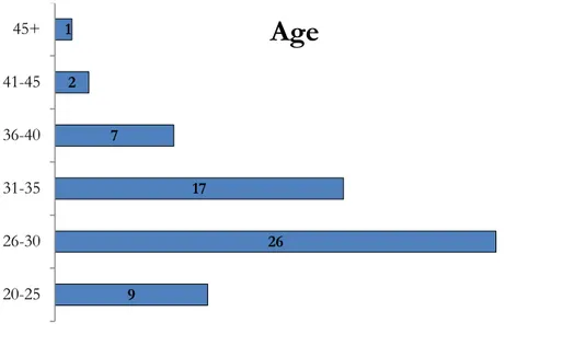 Figure 4.1.2: Age of the respondents  