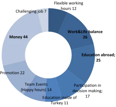 Figure 4.2.2: The most important rewarding and recognizing methods 