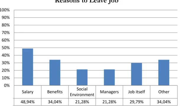Figure 4.2.3: Have you been thinking of leaving your job in past six month? 