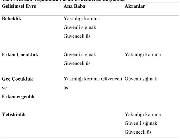 Tablo 1.İnsan Yaşamında Farklı Dönemlerde Bağlanma 