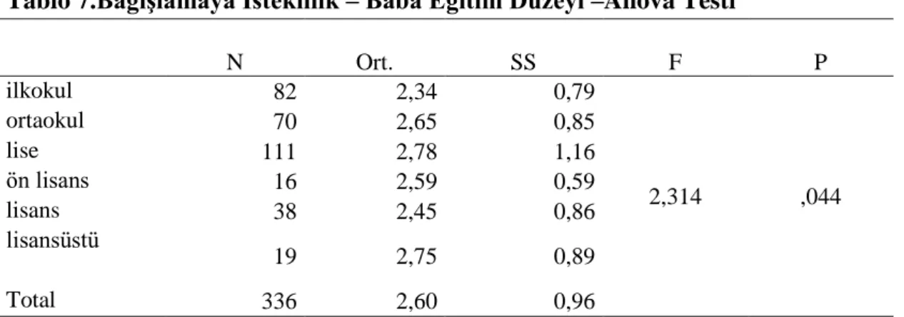 Tablo 7.Bağışlamaya İsteklilik – Baba Eğitim Düzeyi –Anova Testi 