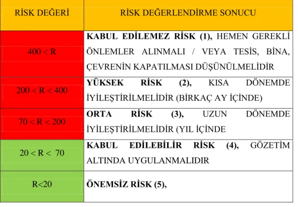 Çizelge 3.4: Risk Değeri 