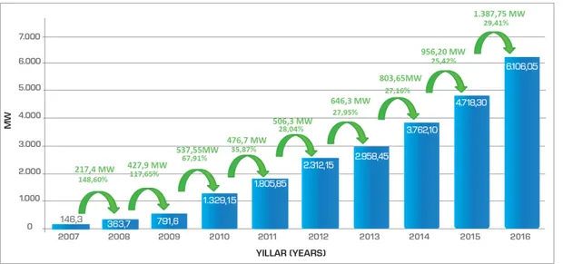 Şekil  2.6  da  gösterildiği  üzere;  destek verilen teşvikler  sayesinde  2007  yılı  döneminde,  Türkiye’deki  rüzgâr enerji  santrallerindeki  kurulu  kapasite  yıllık 146,3  MW seviyesindeyken,  bu değer yaklaşık olarak yıllık 700 MW artarak 2016 yılı 