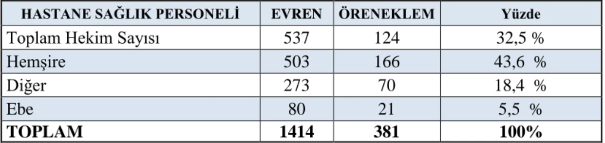 Çizelge 4.1 : Evren ve Örneklem Dağılımı 