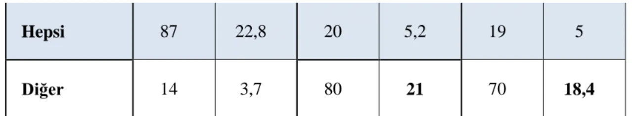 Çizelge 5.4 : Sağlık  Çalışanlarının  Farklılık  İçeren  Ekiplerin  Avantajlarına  ve  Dezavantajlarına  ve  Farklılık  İçermeyen  Ekiplerin  Avantajlarına  Yönelik  Verdiği  Yanıtlar  