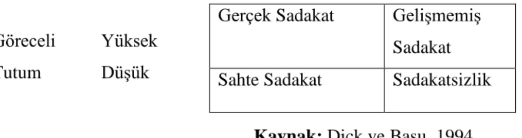 Çizelge 2.2.: Marka Sadakat Düzeyleri 
