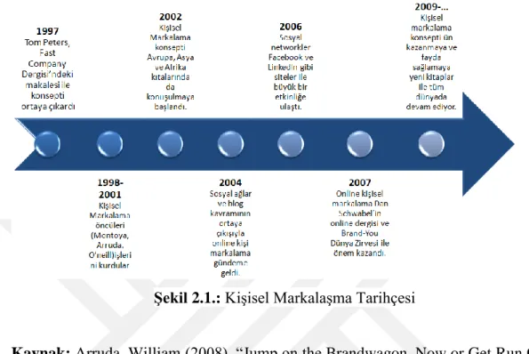 Şekil 2.1.: Kişisel Markalaşma Tarihçesi 