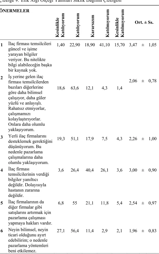 Çizelge 9.  Etik Algı Ölçeği Yanıtları Sıklık Dağılım Çizelgesi  ÖNERMELER  Kesinlikle  Katılıyorum Katılıyorum Kararsızım Katılmıyorum Kesinlikle  Katılmıyorum      Ort