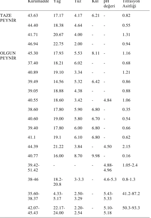 Çizelge 2.1: Beyaz peynirin bileşimi (g/100g) 