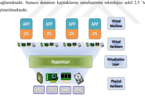 Şekil 2.5 : Sunucu Sanallaştırma 