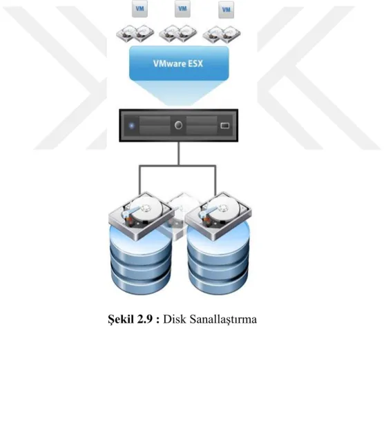 Şekil 2.9 : Disk Sanallaştırma 