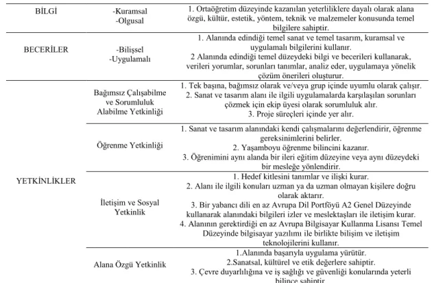 Tablo 1.  Sanat Temel Alanı Ön Lisans Yeterlilikleri  BİLGİ  -Kuramsal 