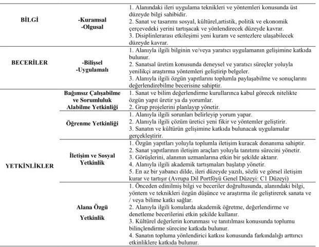 Tablo 4. Sanat Temel Doktora Yeterlilikleri 