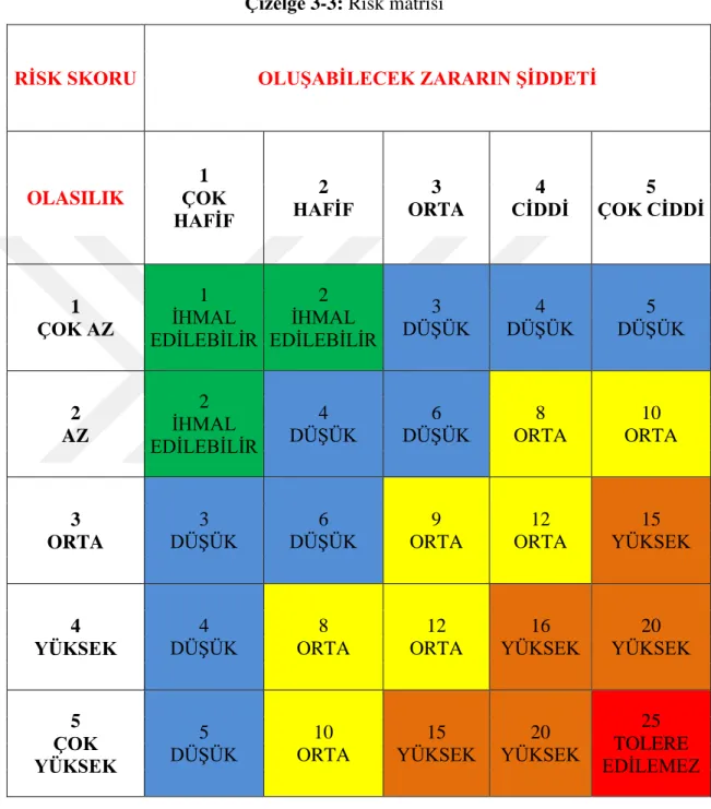 Çizelge 3-3: Risk matrisi 