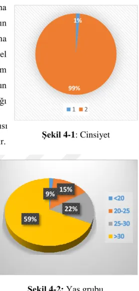 Şekil 4-3: Medeni durum Şekil 4-1: Cinsiyet 