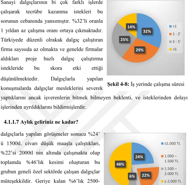 Şekil 4-8: İş yerinde çalışma süresi 
