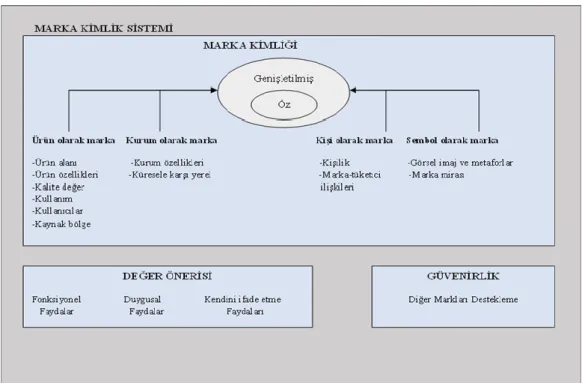 Şekil 3.1. Aaker’ in Marka Kimlik Sistemi  Kaynak: (Aaker, 1996: 79). 