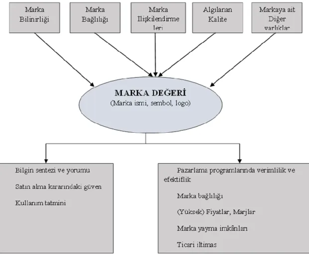 Şekil 3.2. Marka Değeri Bileşenleri  Kaynak:  (Aaker, 1991). 