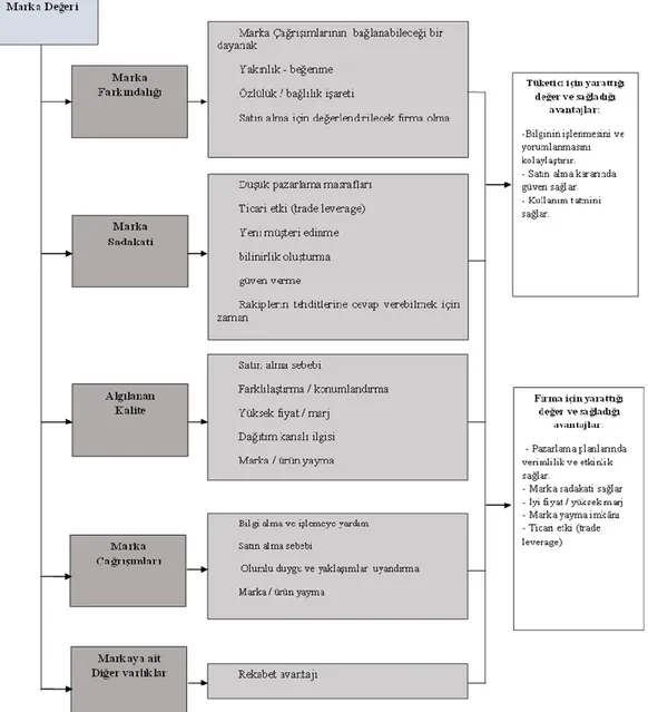 Şekil 3.3. Marka Değerinin Oluşumu  Kaynak: (Aaker, 1996) 